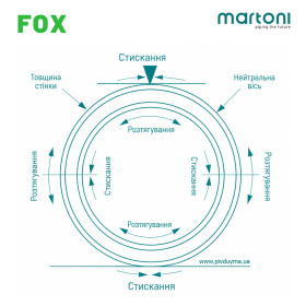 Martoni FOX PVC-U SN4 200