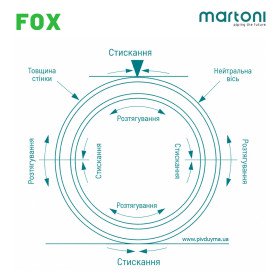 Martoni FOX PVC-U SN4 110