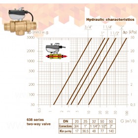 Caleffi 6380 клапан двухходовой с приводом