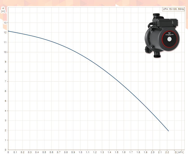 Grundfos UPA 15-120