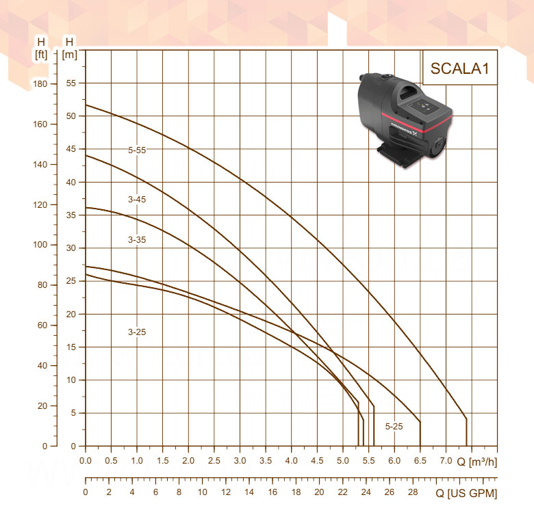 Grundfos Scala1 автоматическая насосная установка