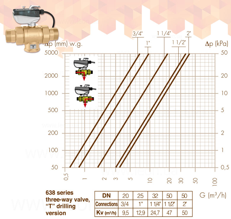 Caleffi 6381 клапан трехходовой с приводом